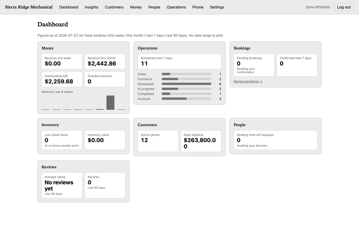 The CrewLineCRM dashboard with tiles for money, operations, bookings, inventory, customers, people and reviews: revenue this month $2,442.86, outstanding A/R $2,259.68, eleven jobs scheduled in the next seven days, twelve active clients, and an average rating that reads No reviews yet.
