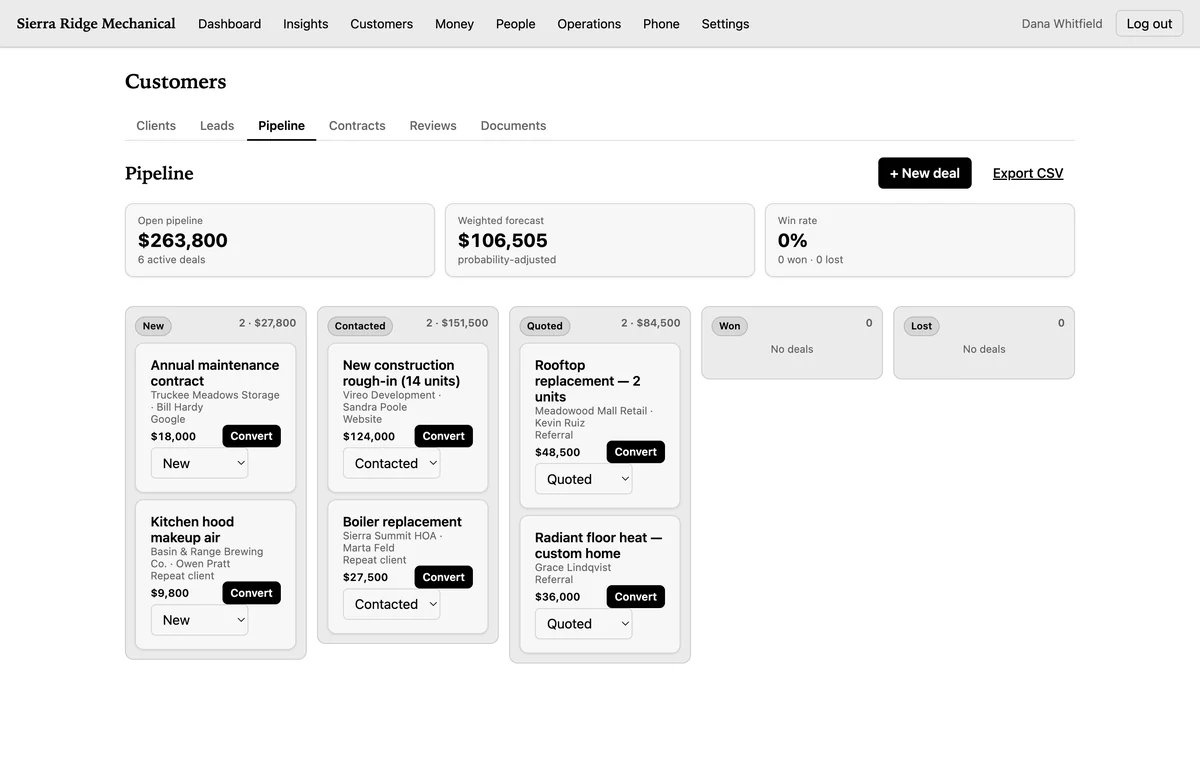 The CrewLineCRM sales pipeline board with deals in new, contacted and quoted columns and an open pipeline total of $263,800.